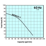 Thumbnail of Tsurumi Pump Curve 80PNA222